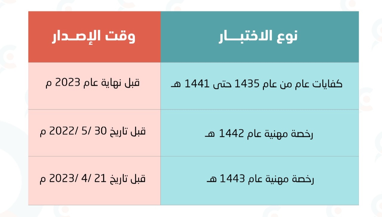 مواعيد اختبار الرخصة المهنية للمعلمين 2023