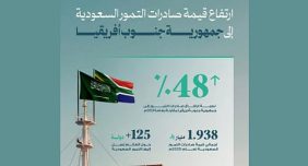 ارتفاع قيمة صادرات التمور السعودية إلى جنوب أفريقيا بنسبة 48% في 2025