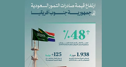 ارتفاع قيمة صادرات التمور السعودية إلى جنوب أفريقيا بنسبة 48% في 2025
